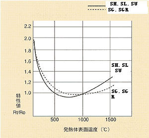 The physical and chemical properties of silicon carbide electric heating element